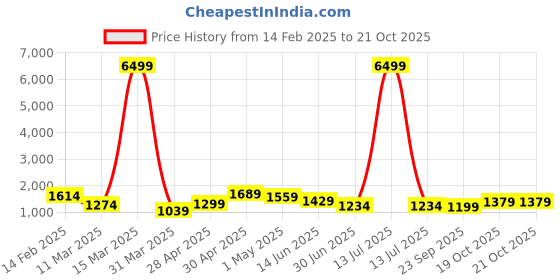 myntra.com Panchaamrit Woven Design Zari Silk Blend Banarasi Saree panchaamrit Price History Graph from 14 Feb 2025 to 20 Oct 2025