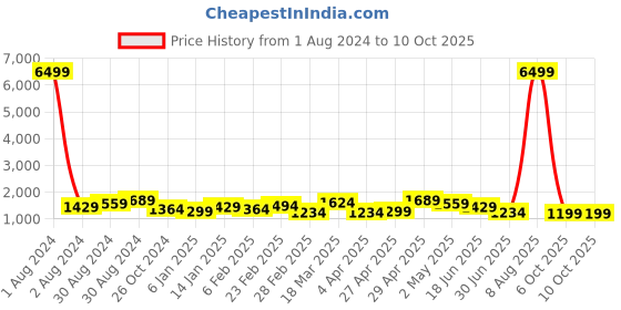 myntra.com Panchaamrit Zari Banarasi Saree panchaamrit Price History Graph from 1 Aug 2024 to 9 Oct 2025