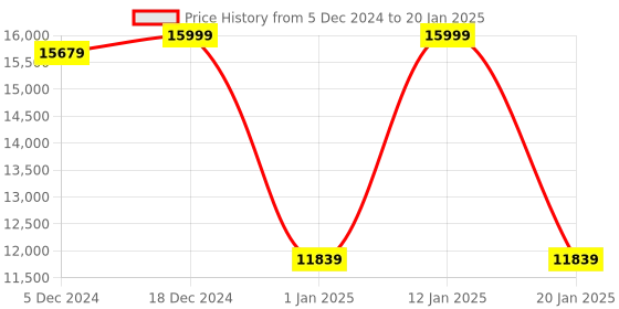 myntra.com panchhi Embellished Beads and Stones Semi-Stitched Lehenga & Unstitched Blouse With Dupatta panchhi Price History Graph from 5 Dec 2024 to 20 Jan 2025