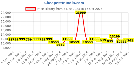 myntra.com panchhi Embellished Beads & Stones Semi-Stitched Lehenga & Unstitched Blouse With Dupatta panchhi Price History Graph from 5 Dec 2024 to 13 Oct 2025