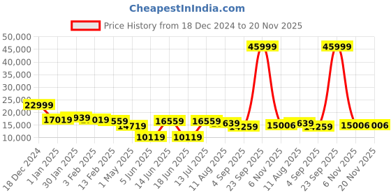 myntra.com panchhi Embellished Beads & Stones Semi-Stitched Lehenga & Unstitched Blouse With Dupatta panchhi Price History Graph from 18 Dec 2024 to 19 Nov 2025