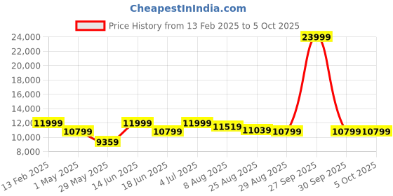 myntra.com panchhi Embellished Beads & Stones Semi-Stitched Lehenga & Unstitched Blouse With Dupatta panchhi Price History Graph from 13 Feb 2025 to 4 Oct 2025