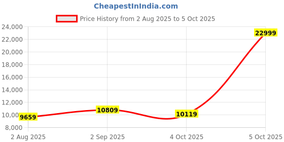 myntra.com panchhi Embellished Beads Semi-Stitched Lehenga & Unstitched Blouse With Dupatta panchhi Price History Graph from 2 Aug 2025 to 5 Oct 2025
