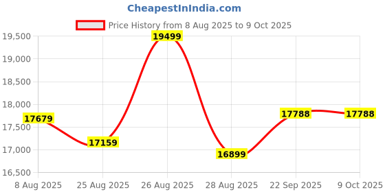 myntra.com panchhi Embellished Mirror Work Semi-Stitched Lehenga & Unstitched Blouse With Dupatta panchhi Price History Graph from 8 Aug 2025 to 8 Oct 2025