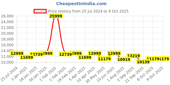 myntra.com panchhi Embellished Semi-Stitched Lehenga & Unstitched Blouse With Dupatta panchhi Price History Graph from 25 Jul 2024 to 8 Oct 2025