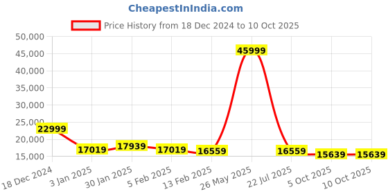 myntra.com panchhi Embellished Sequinned Semi-Stitched Lehenga & Unstitched Blouse With Dupatta panchhi Price History Graph from 18 Dec 2024 to 10 Oct 2025