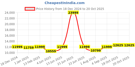 myntra.com panchhi Embellished Sequinned Semi-Stitched Lehenga & Unstitched Blouse With Dupatta panchhi Price History Graph from 18 Dec 2024 to 19 Oct 2025