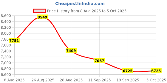 myntra.com panchhi Embellished Sequinned Semi-Stitched Lehenga & Unstitched Blouse With Dupatta panchhi Price History Graph from 8 Aug 2025 to 5 Oct 2025