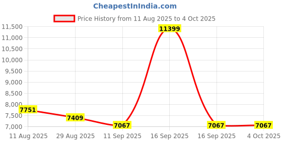 myntra.com panchhi Embellished Sequinned Semi-Stitched Lehenga & Unstitched Blouse With Dupatta panchhi Price History Graph from 11 Aug 2025 to 4 Oct 2025