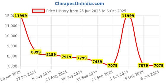 myntra.com panchhi Embellished Sequinned Semi-Stitched Lehenga & Unstitched Blouse With Dupatta panchhi Price History Graph from 25 Jun 2025 to 6 Oct 2025