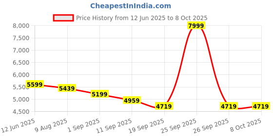 myntra.com panchhi Embellished Sequinned Semi-Stitched Lehenga & Unstitched Blouse With Dupatta panchhi Price History Graph from 12 Jun 2025 to 7 Oct 2025
