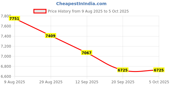 myntra.com panchhi Embellished Sequinned Semi-Stitched Lehenga & Unstitched Blouse With Dupatta panchhi Price History Graph from 9 Aug 2025 to 4 Oct 2025