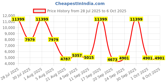 myntra.com panchhi Embellished Sequinned Semi-Stitched Lehenga & Unstitched Blouse With Dupatta panchhi Price History Graph from 28 Jul 2025 to 6 Oct 2025