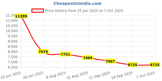 myntra.com panchhi Embellished Sequinned Semi-Stitched Lehenga & Unstitched Blouse With Dupatta panchhi Price History Graph from 25 Jun 2025 to 6 Oct 2025