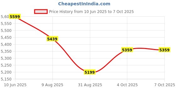myntra.com panchhi Embellished Sequinned Semi-Stitched Lehenga & Unstitched Blouse With Dupatta panchhi Price History Graph from 10 Jun 2025 to 6 Oct 2025