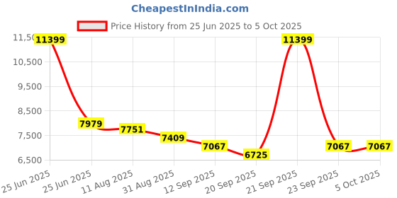 myntra.com panchhi Embellished Sequinned Semi-Stitched Lehenga & Unstitched Blouse With Dupatta panchhi Price History Graph from 25 Jun 2025 to 4 Oct 2025
