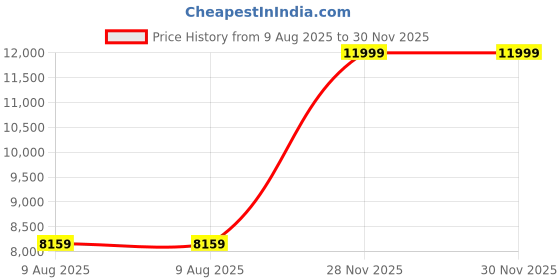 myntra.com panchhi Embellished Sequinned Semi-Stitched Lehenga & Unstitched Blouse With Dupatta panchhi Price History Graph from 9 Aug 2025 to 29 Nov 2025