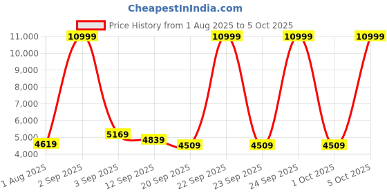 myntra.com panchhi Embellished Sequinned Semi-Stitched Lehenga & Unstitched Blouse With Dupatta panchhi Price History Graph from 1 Aug 2025 to 5 Oct 2025