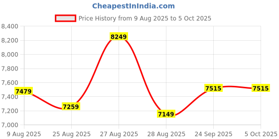 myntra.com panchhi Embellished Sequinned Semi-Stitched Lehenga & Unstitched Blouse With Dupatta panchhi Price History Graph from 9 Aug 2025 to 5 Oct 2025