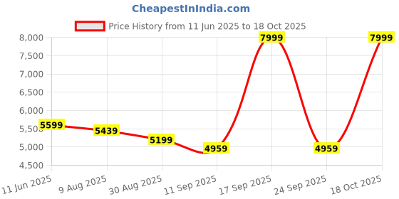 myntra.com panchhi Embellished Sequinned Semi-Stitched Lehenga & Unstitched Blouse With Dupatta panchhi Price History Graph from 11 Jun 2025 to 18 Oct 2025
