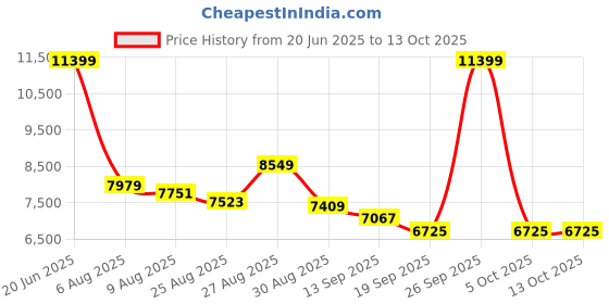 myntra.com panchhi Embellished Sequinned Semi-Stitched Lehenga & Unstitched Blouse With Dupatta panchhi Price History Graph from 20 Jun 2025 to 12 Oct 2025