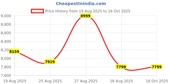 myntra.com panchhi Embellished Sequinned Semi-Stitched Lehenga & Unstitched Blouse With Dupatta panchhi Price History Graph from 19 Aug 2025 to 15 Oct 2025