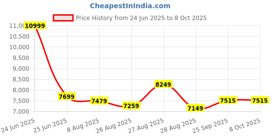 myntra.com panchhi Embellished Sequinned Semi-Stitched Lehenga & Unstitched Blouse With Dupatta panchhi Price History Graph from 24 Jun 2025 to 8 Oct 2025