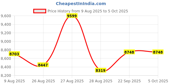 myntra.com panchhi Embellished Sequinned Semi-Stitched Lehenga & Unstitched Blouse With Dupatta panchhi Price History Graph from 9 Aug 2025 to 5 Oct 2025