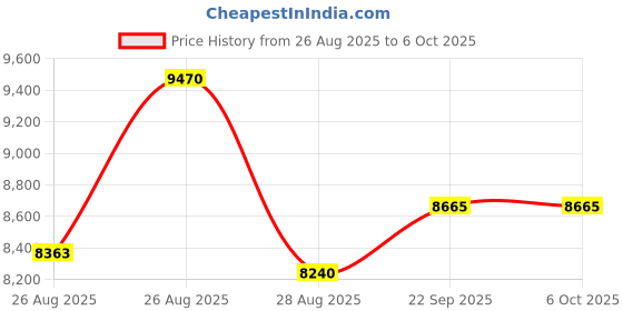 myntra.com panchhi Embellished Sequinned Semi-Stitched Lehenga & Unstitched Blouse With Dupatta panchhi Price History Graph from 26 Aug 2025 to 5 Oct 2025