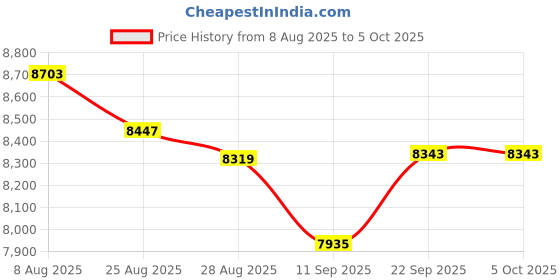 myntra.com panchhi Embellished Sequinned Semi-Stitched Lehenga & Unstitched Blouse With Dupatta panchhi Price History Graph from 8 Aug 2025 to 5 Oct 2025