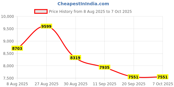myntra.com panchhi Embellished Sequinned Semi-Stitched Lehenga & Unstitched Blouse With Dupatta panchhi Price History Graph from 8 Aug 2025 to 6 Oct 2025