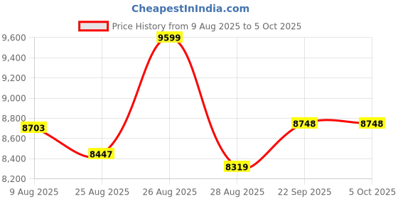 myntra.com panchhi Embellished Sequinned Semi-Stitched Lehenga & Unstitched Blouse With Dupatta panchhi Price History Graph from 9 Aug 2025 to 5 Oct 2025