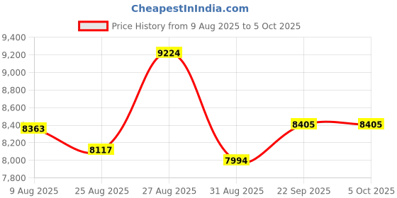 myntra.com panchhi Embellished Sequinned Semi-Stitched Lehenga & Unstitched Blouse With Dupatta panchhi Price History Graph from 9 Aug 2025 to 5 Oct 2025