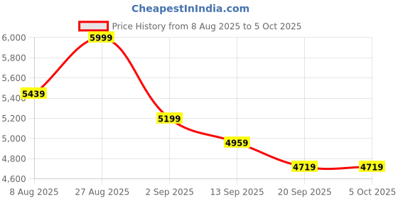 myntra.com panchhi Embellished Sequinned Semi-Stitched Lehenga & Unstitched Blouse With Dupatta panchhi Price History Graph from 8 Aug 2025 to 4 Oct 2025