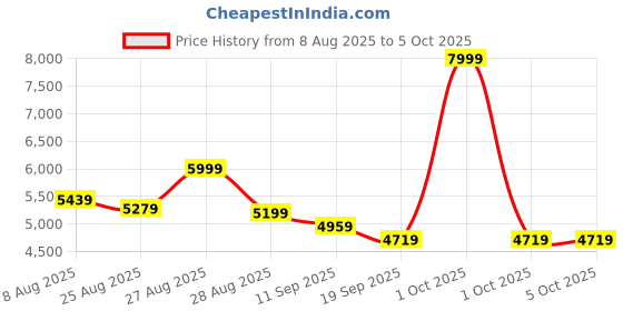 myntra.com panchhi Embellished Sequinned Semi-Stitched Lehenga & Unstitched Blouse With Dupatta panchhi Price History Graph from 8 Aug 2025 to 4 Oct 2025