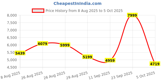 myntra.com panchhi Embellished Sequinned Semi-Stitched Lehenga & Unstitched Blouse With Dupatta panchhi Price History Graph from 8 Aug 2025 to 5 Oct 2025