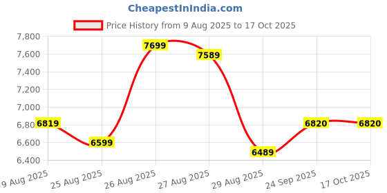 myntra.com panchhi Embellished Sequinned Semi-Stitched Lehenga & Unstitched Blouse With Dupatta panchhi Price History Graph from 9 Aug 2025 to 16 Oct 2025