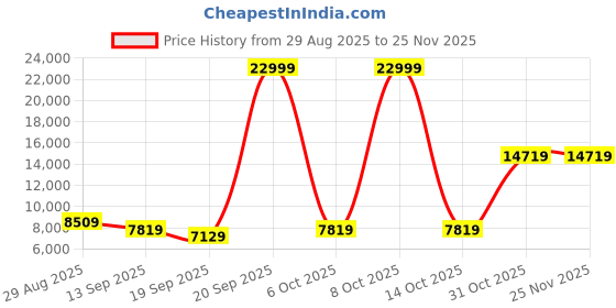 myntra.com panchhi Embroidered Beads and Stones Satin Semi-Stitched Lehenga & Blouse With Dupatta panchhi Price History Graph from 29 Aug 2025 to 24 Nov 2025