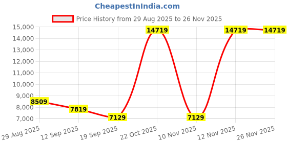 myntra.com panchhi Embroidered Beads and Stones Semi-Stitched Lehenga & Blouse With Dupatta panchhi Price History Graph from 29 Aug 2025 to 25 Nov 2025