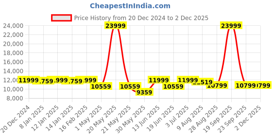 myntra.com panchhi Embroidered Beads & Stones Semi-Stitched Lehenga & Unstitched Blouse With Dupatta panchhi Price History Graph from 20 Dec 2024 to 1 Dec 2025