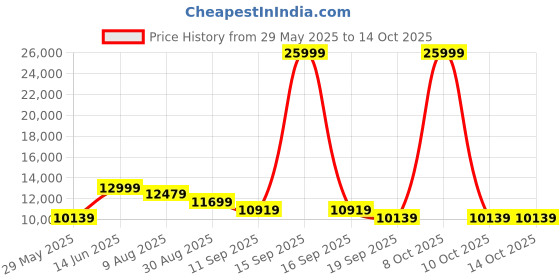 myntra.com panchhi Embroidered Beads and Stones Semi-Stitched Lehenga & Unstitched Blouse With Dupatta panchhi Price History Graph from 29 May 2025 to 14 Oct 2025