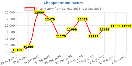 myntra.com panchhi Embroidered Beads and Stones Semi-Stitched Lehenga & Unstitched Blouse With Dupatta panchhi Price History Graph from 30 May 2025 to 2 Dec 2025
