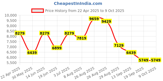 myntra.com panchhi Embroidered Beads and Stones Semi-Stitched Lehenga & Unstitched Blouse With Dupatta panchhi Price History Graph from 22 Apr 2025 to 9 Oct 2025