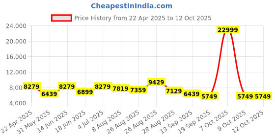 myntra.com panchhi Embroidered Beads and Stones Semi-Stitched Lehenga & Unstitched Blouse With Dupatta panchhi Price History Graph from 22 Apr 2025 to 12 Oct 2025