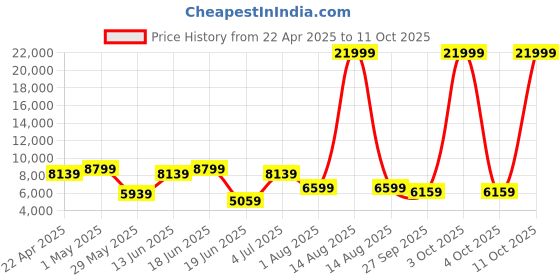 myntra.com panchhi Embroidered Beads and Stones Semi-Stitched Lehenga & Unstitched Blouse With Dupatta panchhi Price History Graph from 22 Apr 2025 to 11 Oct 2025