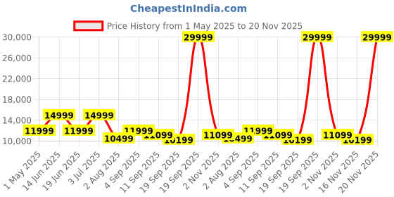 myntra.com panchhi Embroidered Beads and Stones Semi-Stitched Lehenga & Unstitched Blouse With Dupatta panchhi Price History Graph from 1 May 2025 to 20 Nov 2025