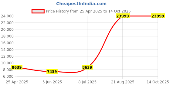 myntra.com panchhi Embroidered Beads and Stones Semi-Stitched Lehenga & Unstitched Blouse With Dupatta panchhi Price History Graph from 25 Apr 2025 to 14 Oct 2025
