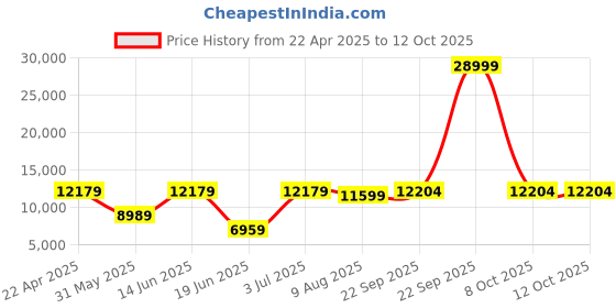 myntra.com panchhi Embroidered Beads and Stones Semi-Stitched Lehenga & Unstitched Blouse With Dupatta panchhi Price History Graph from 22 Apr 2025 to 12 Oct 2025