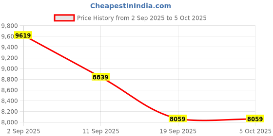 myntra.com panchhi Embroidered Mirror Work Semi-Stitched Lehenga & Blouse With Dupatta panchhi Price History Graph from 2 Sep 2025 to 4 Oct 2025