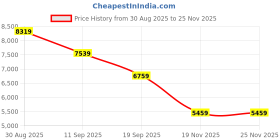 myntra.com panchhi Embroidered Mirror Work Semi-Stitched Organza Lehenga & Blouse With Dupatta panchhi Price History Graph from 30 Aug 2025 to 24 Nov 2025